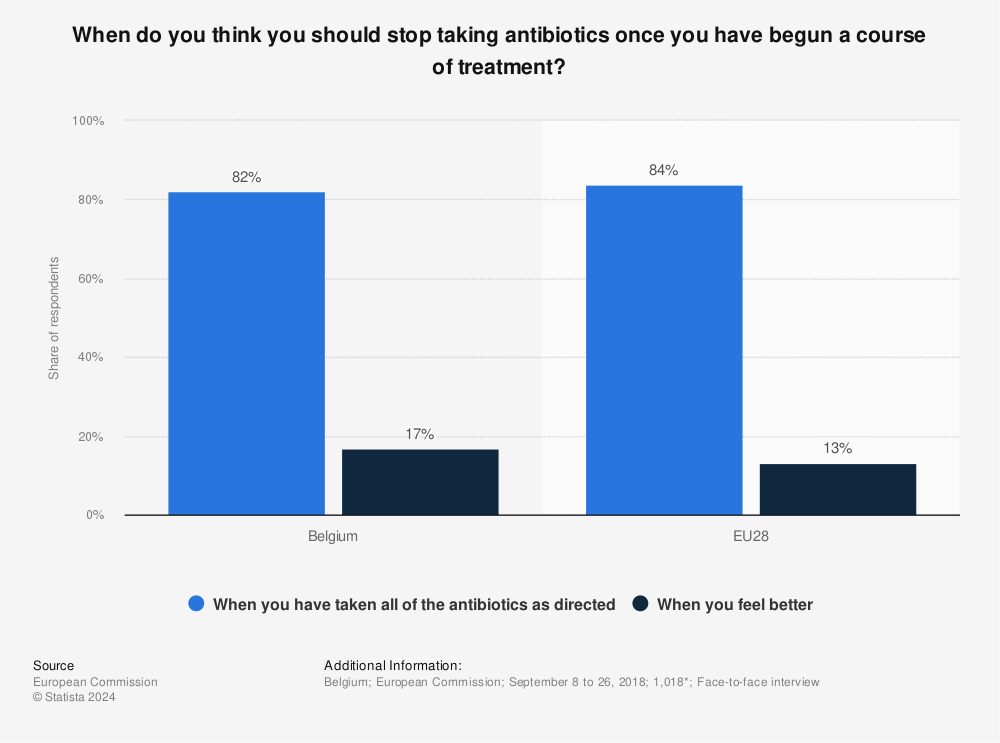 Statistic: When do you think you should stop taking antibiotics once you have begun a course of treatment? | Statista