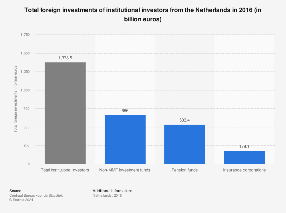 Statistic: Total foreign investments of institutional investors from the Netherlands in 2016 (in billion euros) | Statista