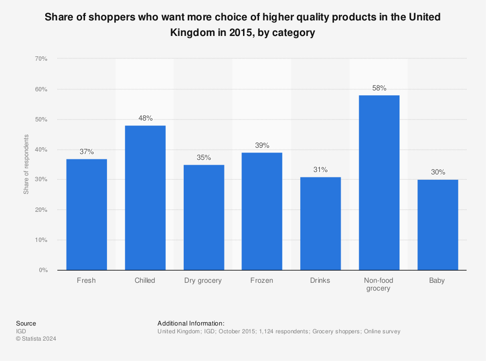 Statistic: Share of shoppers who want more choice of higher quality products in the United Kingdom in 2015, by category | Statista
