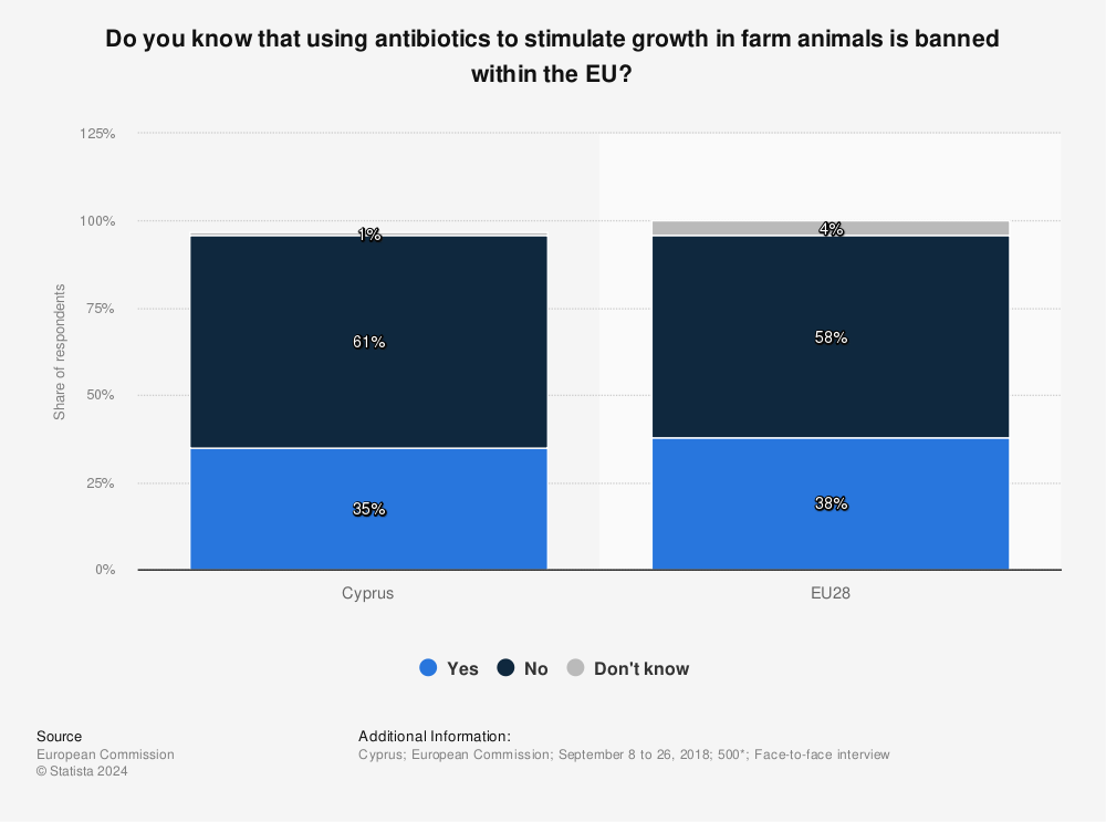 Statistic: Do you know that using antibiotics to stimulate growth in farm animals is banned within the EU? | Statista