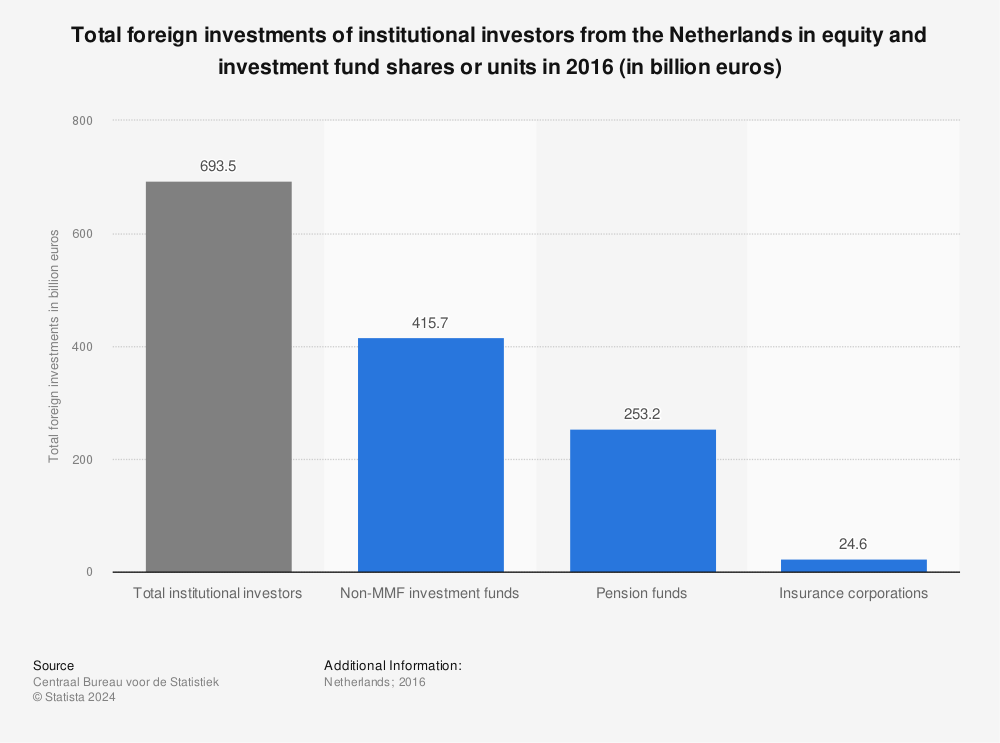 Statistic: Total foreign investments of institutional investors from the Netherlands in equity and investment fund shares or units in 2016 (in billion euros) | Statista