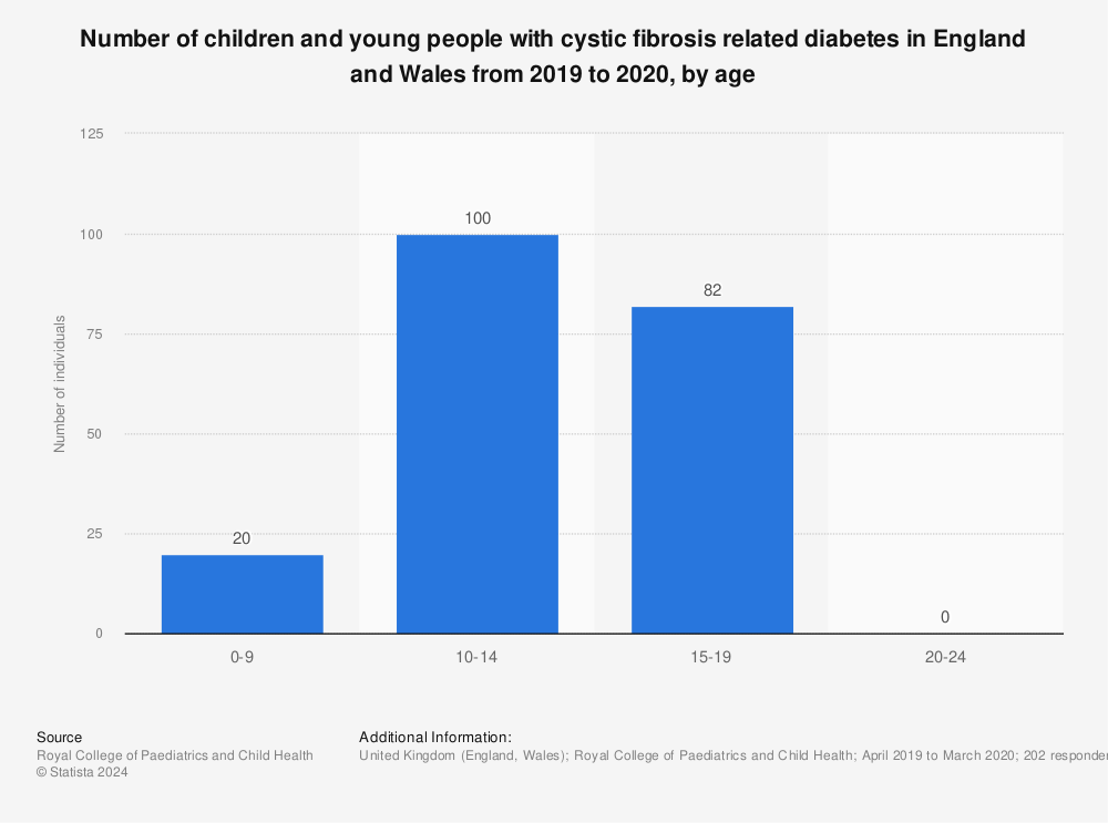 Statistic: Number of children and young people with cystic fibrosis related diabetes in England and Wales from 2019 to 2020, by age | Statista