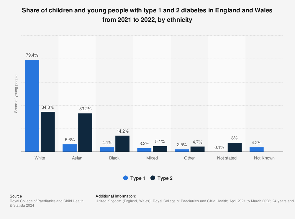 Statistic: Share of children and young people with type 1 and 2 diabetes in England and Wales from 2020 to 2021, by ethnicity | Statista