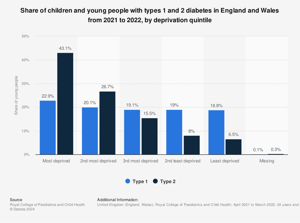 Statistic: Share of children and young people with types 1 and 2 diabetes in England and Wales from 2020 to 2021, by deprivation quintile | Statista