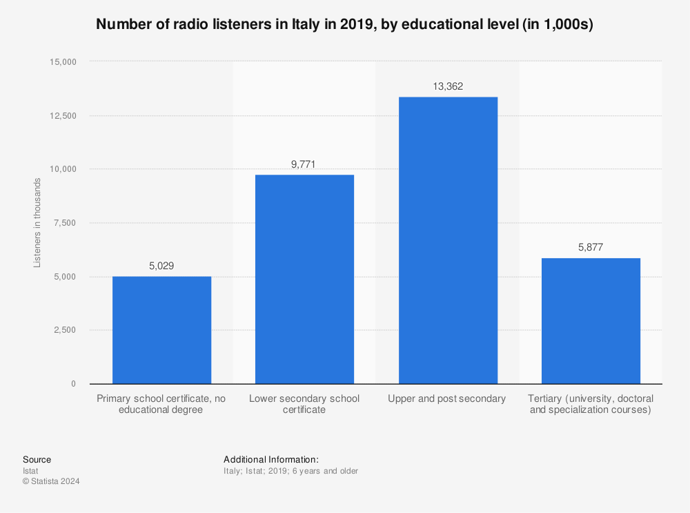 Statistic: Number of radio listeners in Italy in 2019, by educational level (in 1,000s) | Statista