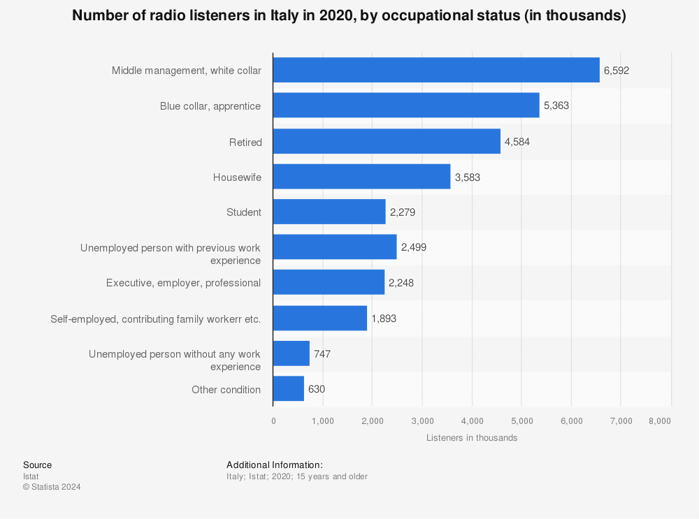 Statistic: Number of radio listeners in Italy in 2020, by occupational status (in thousands) | Statista