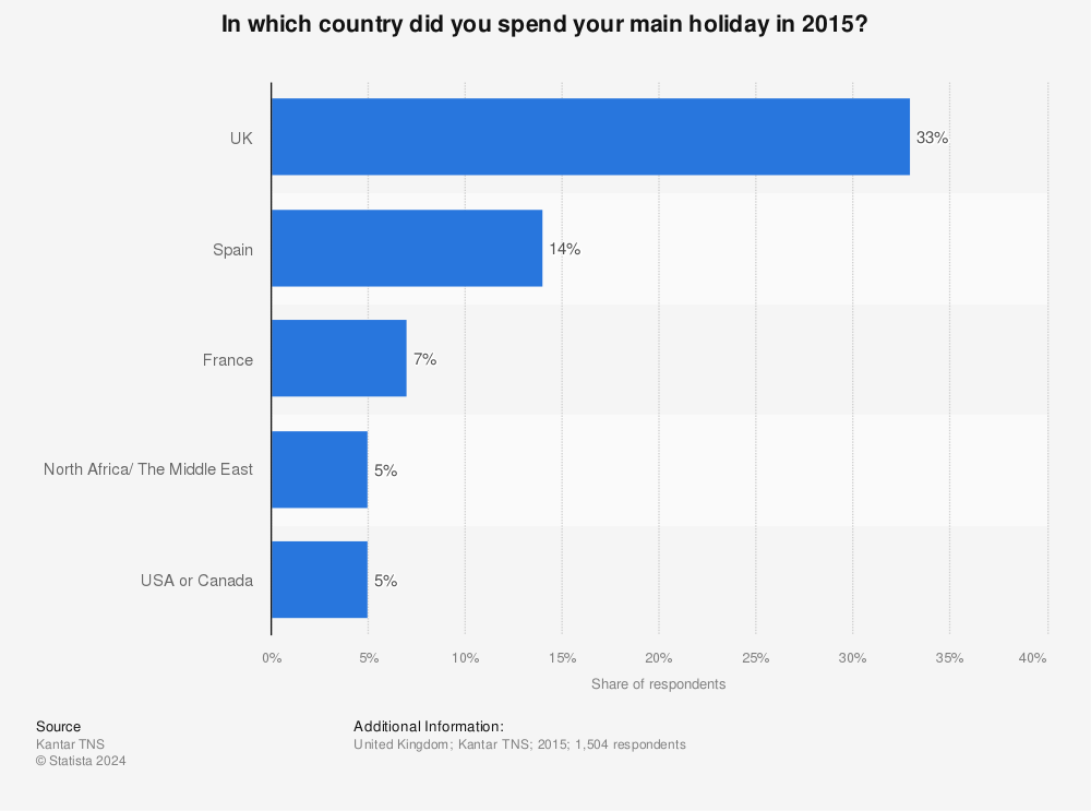 Statistic: In which country did you spend your main holiday in 2015? | Statista