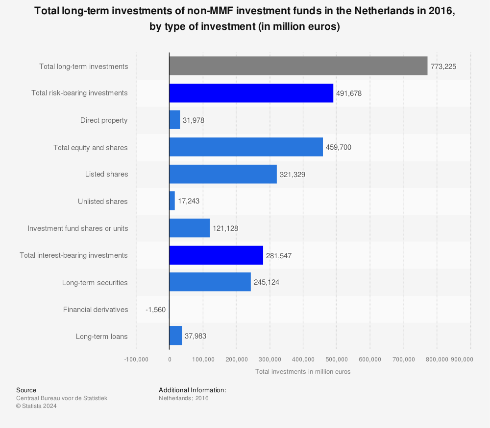Statistic: Total long-term investments of non-MMF investment funds in the Netherlands in 2016, by type of investment (in million euros) | Statista