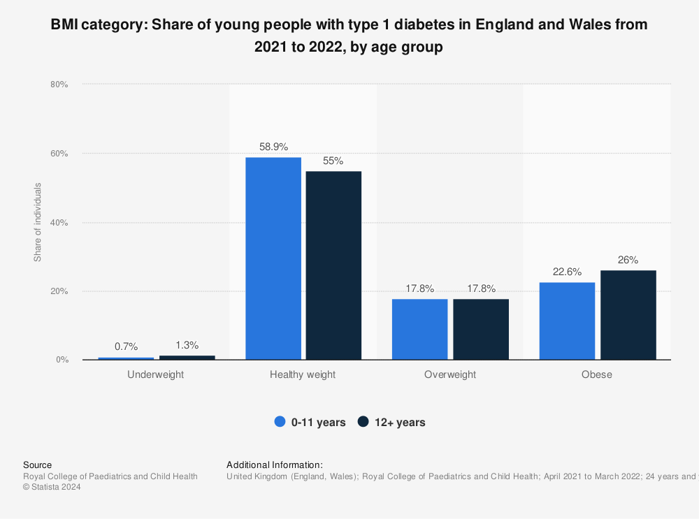 Statistic: BMI category: Share of young people with type 1 diabetes in England and Wales from 2019 to 2020, by age | Statista