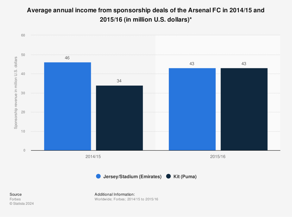 Statistic: Average annual income from sponsorship deals of the Arsenal FC in 2014/15 and 2015/16 (in million U.S. dollars)* | Statista