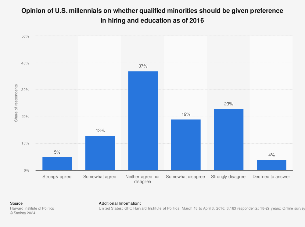 Statistic: Opinion of U.S. millennials on whether qualified minorities should be given preference in hiring and education as of 2016 | Statista