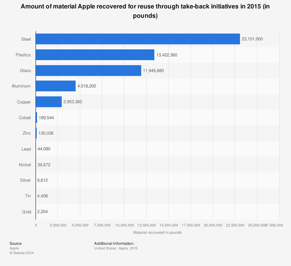 Statistic: Amount of material Apple recovered for reuse through take-back initiatives in 2015 (in pounds) | Statista