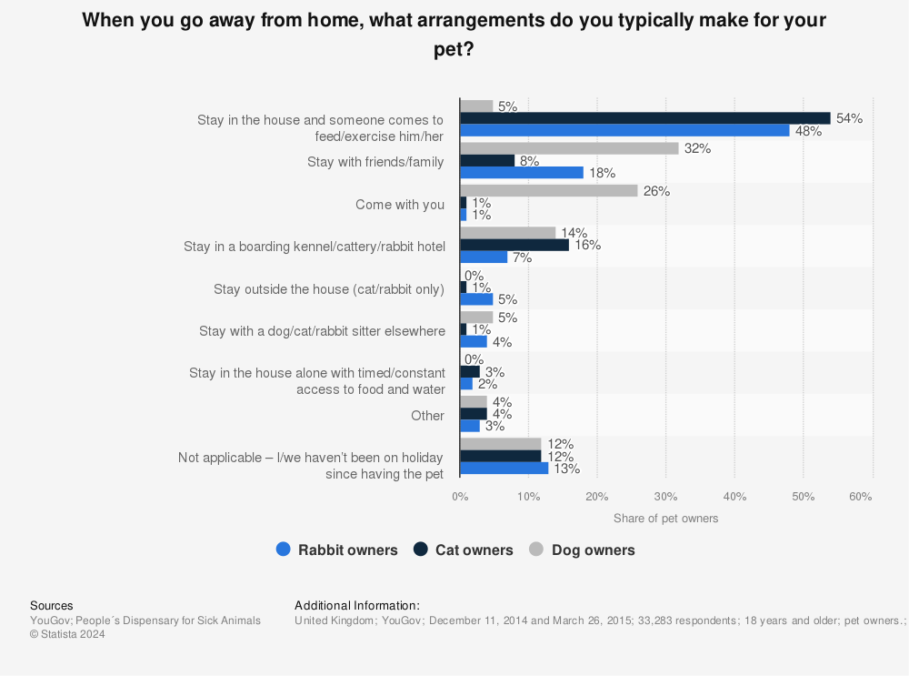 Statistic: When you go away from home, what arrangements do you typically make for your pet? | Statista