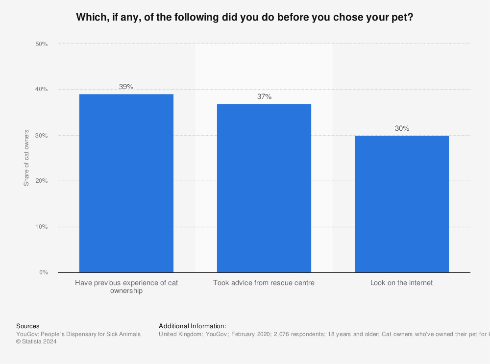 Statistic: Which, if any, of the following did you do before you chose your pet? | Statista
