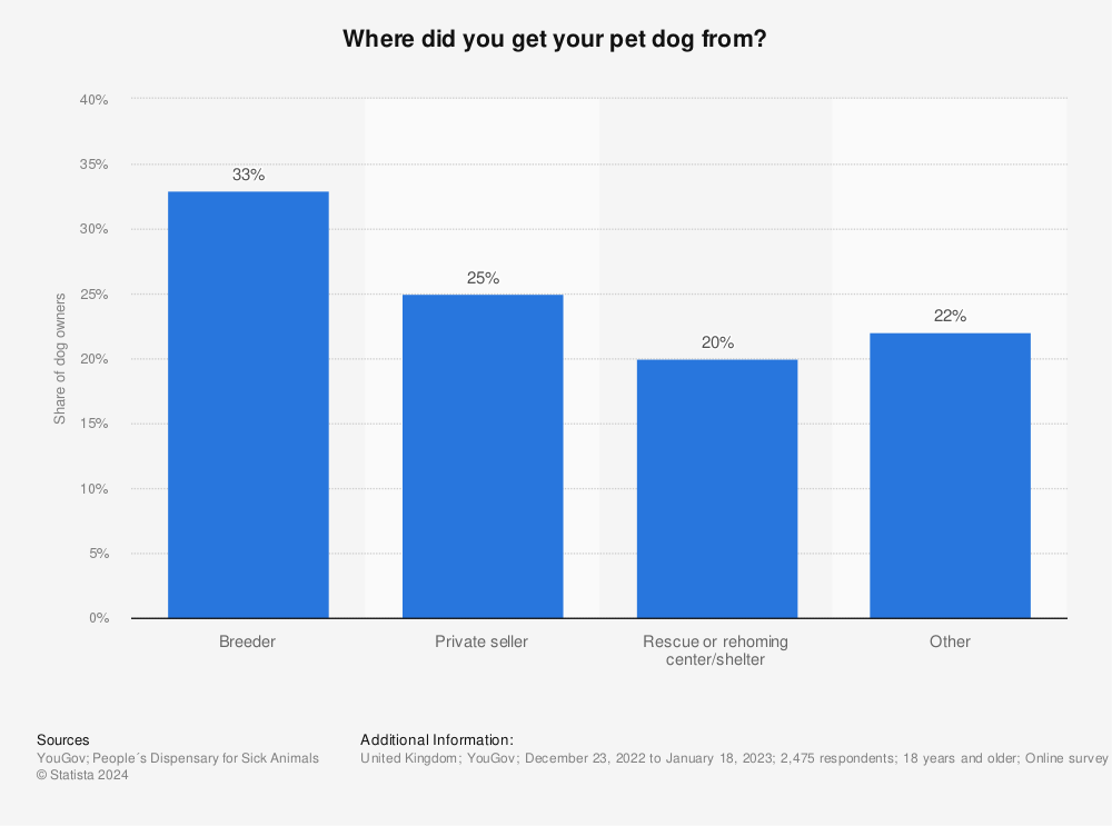 Statistic: Where did you get your pet dog from? | Statista