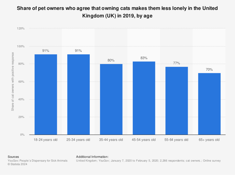 Statistic: Share of pet owners who agree that owning cats makes them less lonely in the United Kingdom (UK) in 2019, by age | Statista