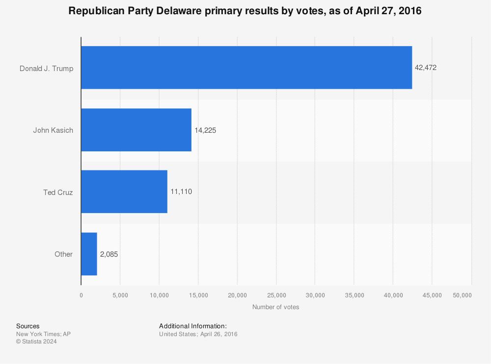 Statistic: Republican Party Delaware primary results by votes, as of April 27, 2016 | Statista