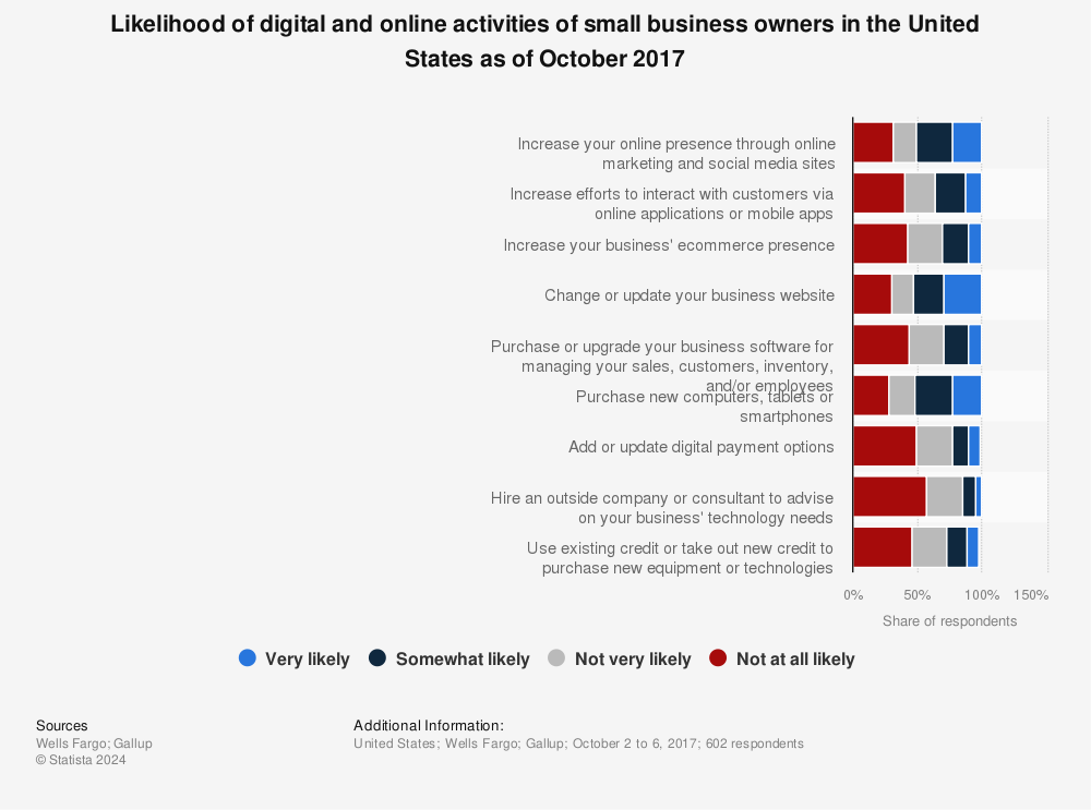 Statistic: Likelihood of digital and online activities of small business owners in the United States as of October 2017 | Statista