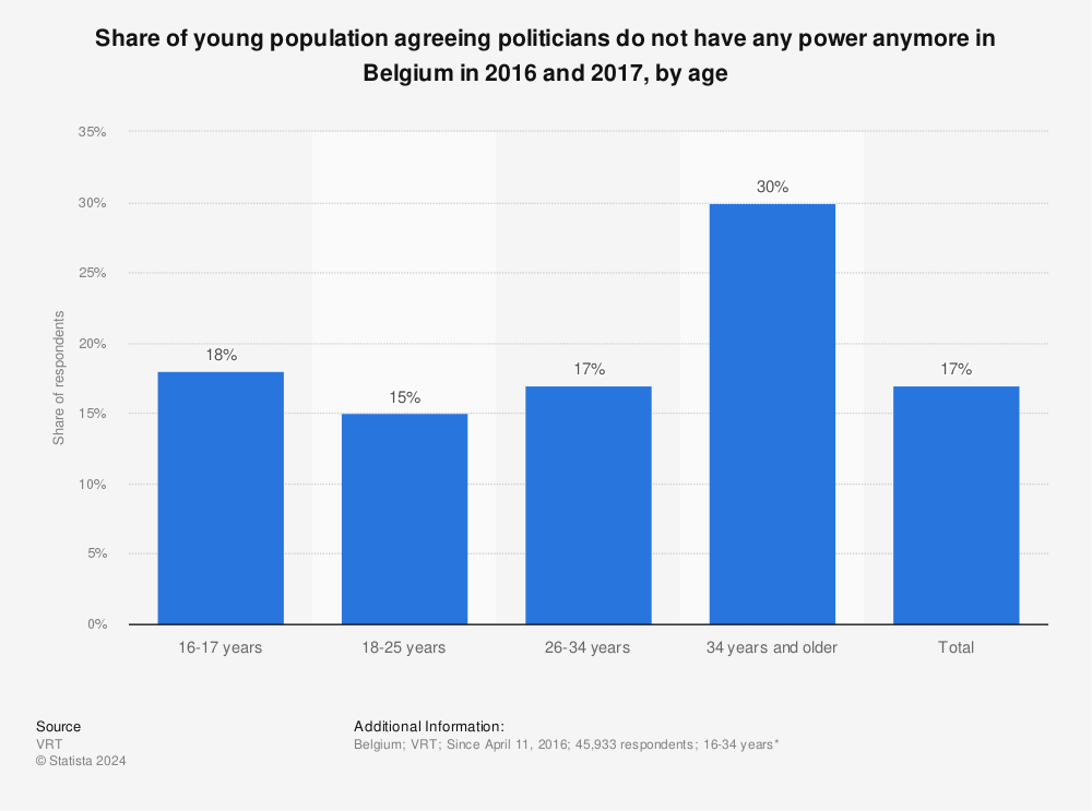 Statistic: Share of young population agreeing politicians do not have any power anymore in Belgium in 2016 and 2017, by age  | Statista