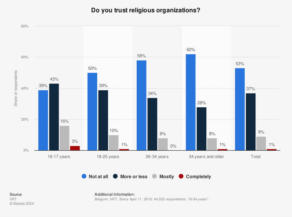 Statistic: Do you trust religious organizations? | Statista