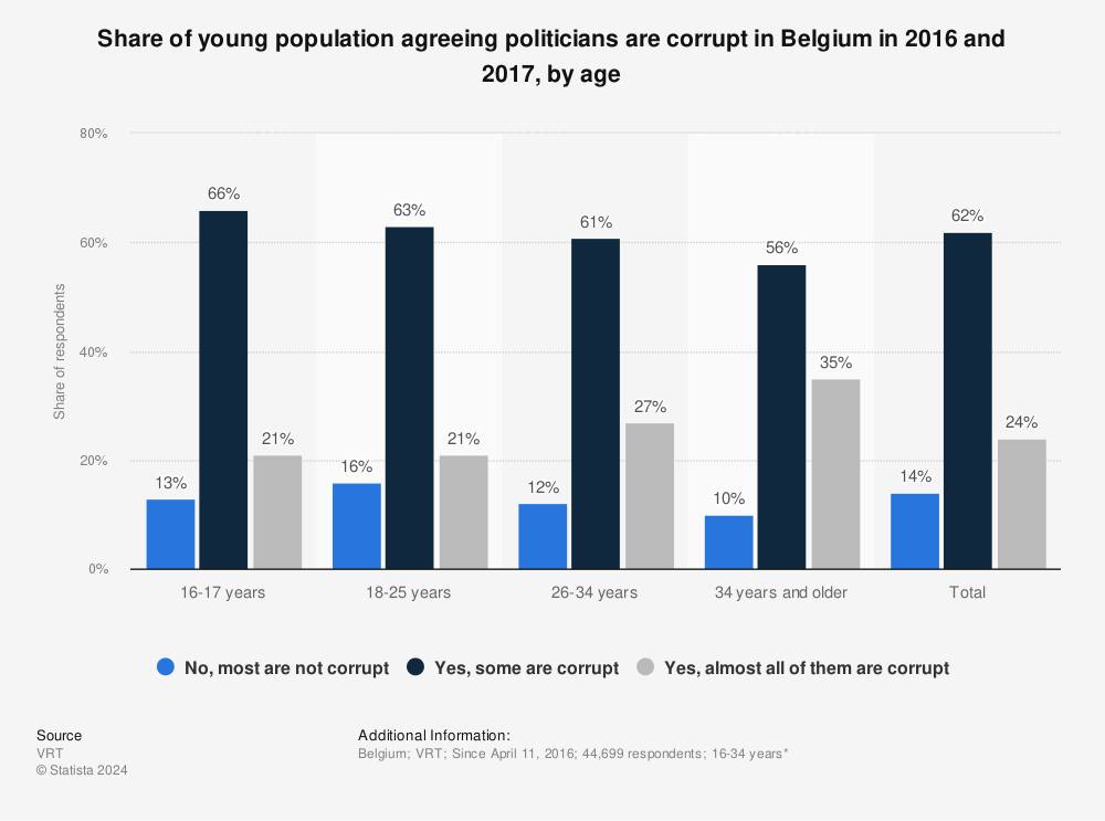 Statistic: Share of young population agreeing politicians are corrupt in Belgium in 2016 and 2017, by age | Statista