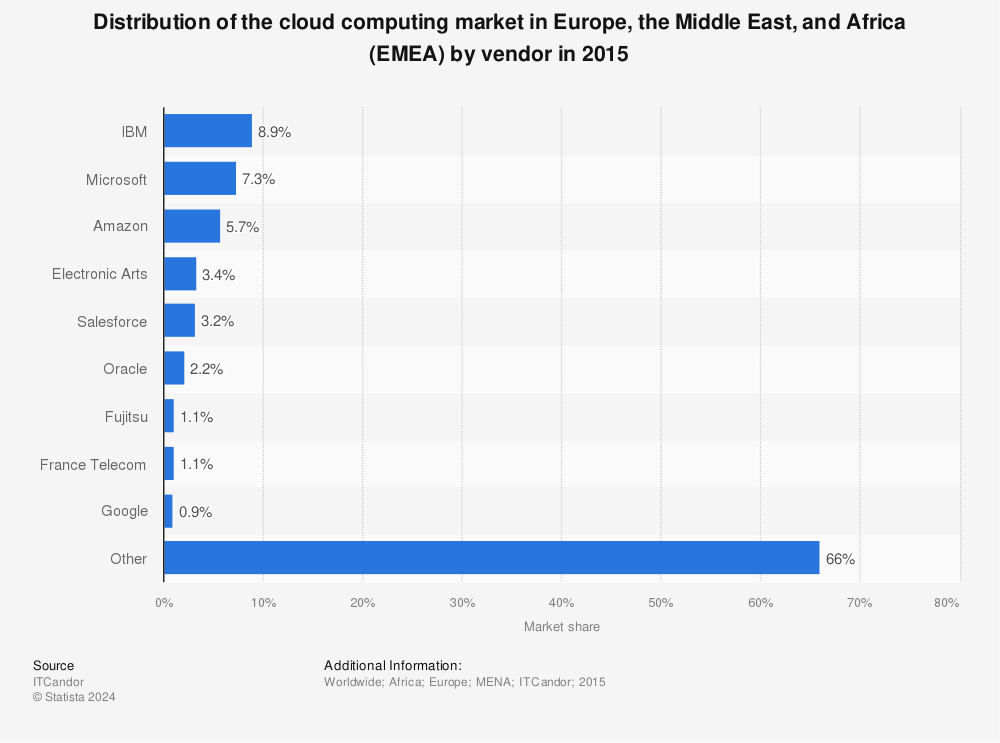Statistic: Distribution of the cloud computing market in Europe, the Middle East, and Africa (EMEA) by vendor in 2015 | Statista
