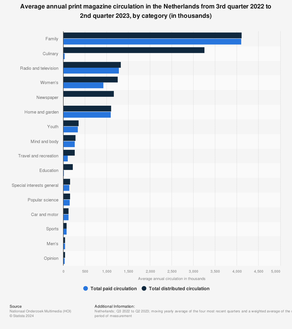 Statistic: Average annual print magazine circulation in the Netherlands from 3rd quarter 2022 to 2nd quarter 2023, by category (in thousands) | Statista