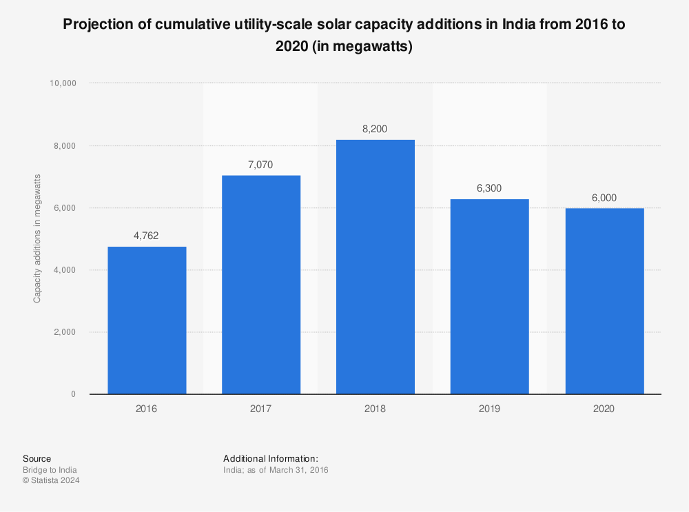Statistic: Projection of cumulative utility-scale solar capacity additions in India from 2016 to 2020 (in megawatts) | Statista
