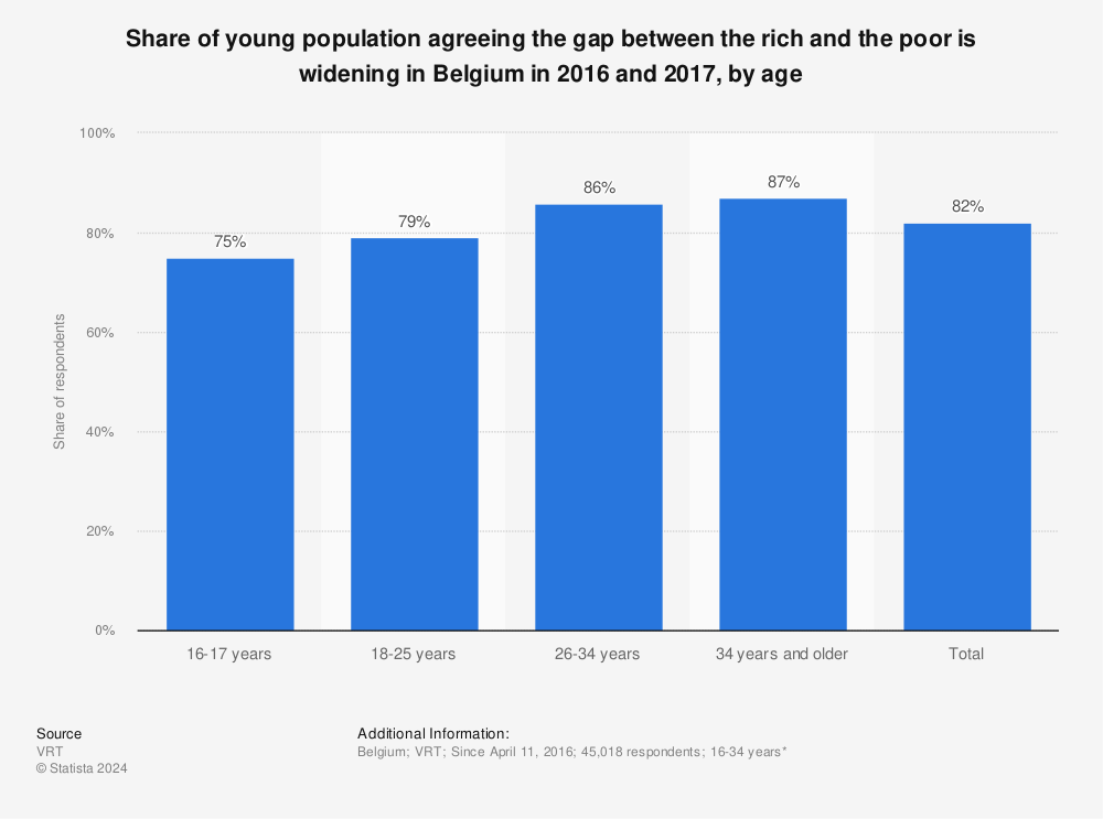 Statistic: Share of young population agreeing the gap between the rich and the poor is widening in Belgium in 2016 and 2017, by age | Statista