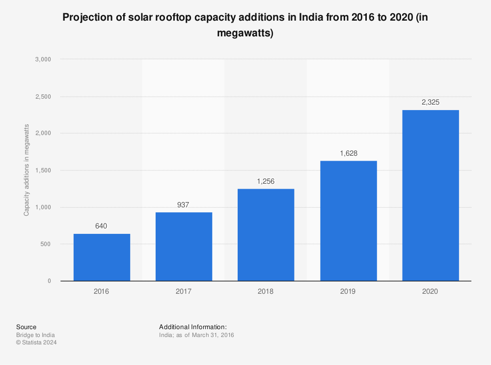 Statistic: Projection of solar rooftop capacity additions in India from 2016 to 2020 (in megawatts) | Statista