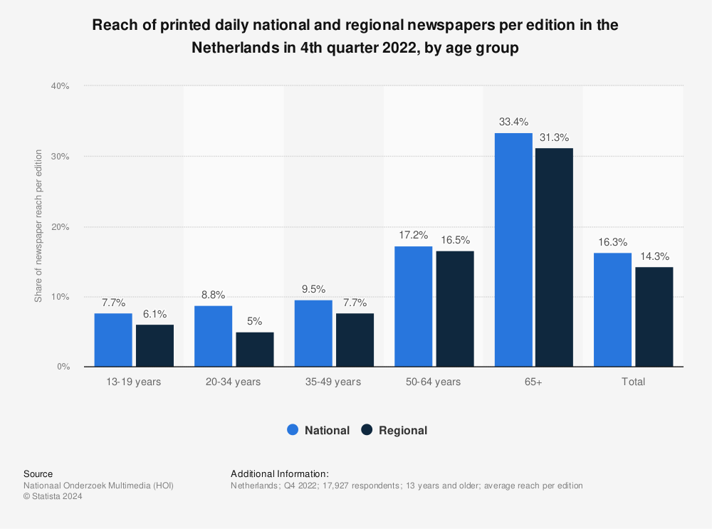 Statistic: Reach of printed national and regional newspapers per edition in the Netherlands in 3rd quarter 2021, by age group | Statista