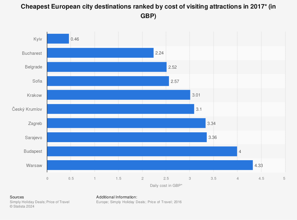 Statistic: Cheapest European city destinations ranked by cost of visiting attractions in 2017* (in GBP) | Statista