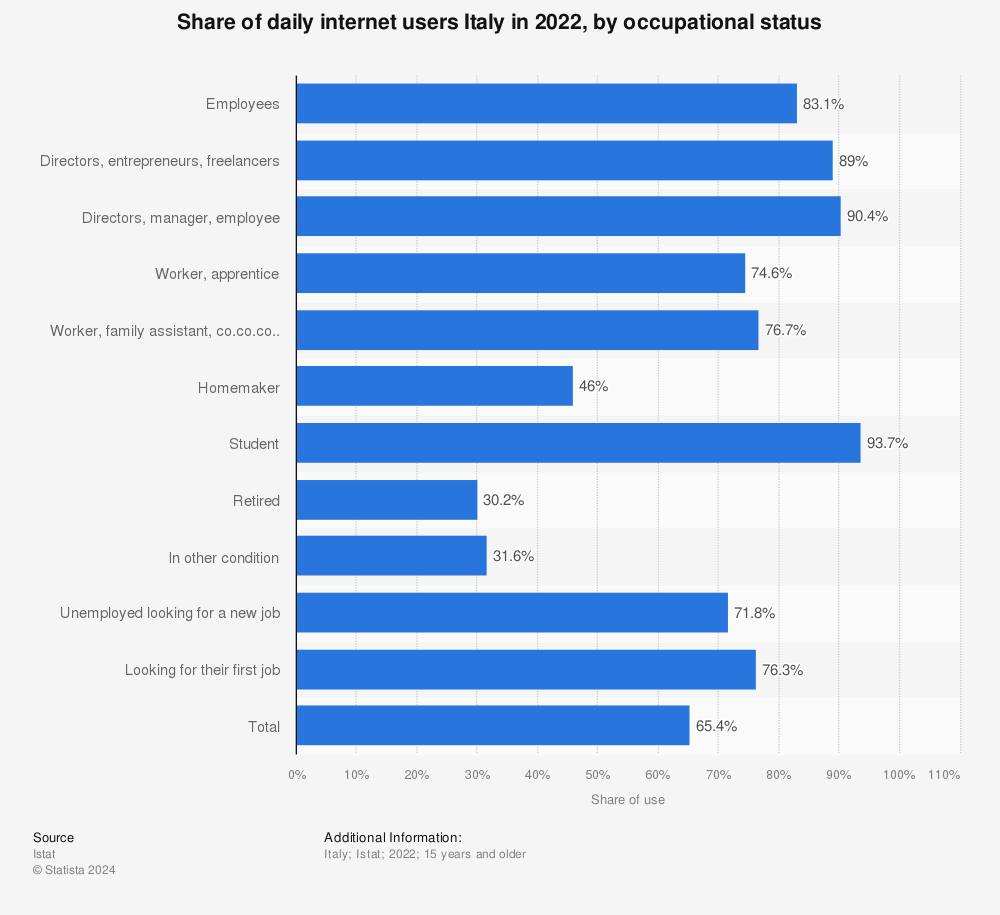Statistic: Share of daily internet users Italy in 2020, by occupational status | Statista