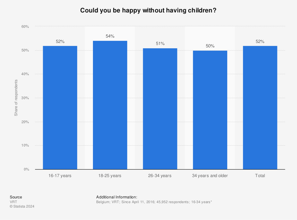 Statistic: Could you be happy without having children? | Statista