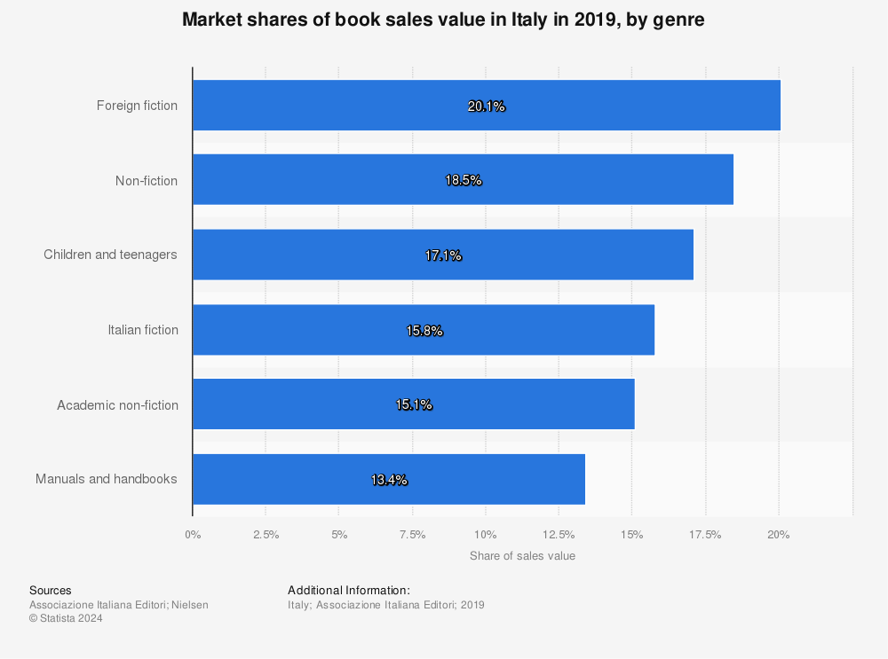 Statistic: Market shares of book sales value in Italy in 2019, by genre | Statista