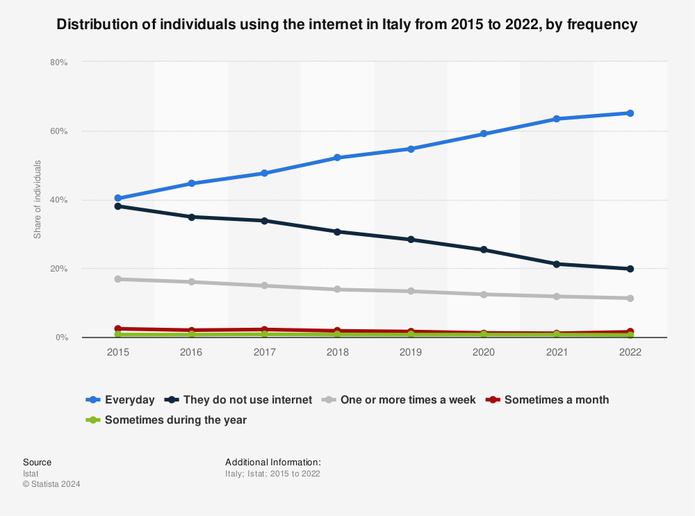 Statistic: Distribution of individuals using the internet in Italy from 2015 to 2021, by frequency | Statista