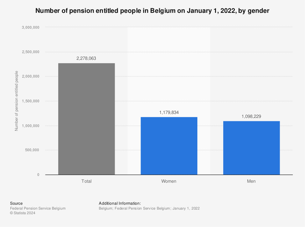 Statistic: Number of pension entitled people in Belgium on January 1, 2021, by gender | Statista