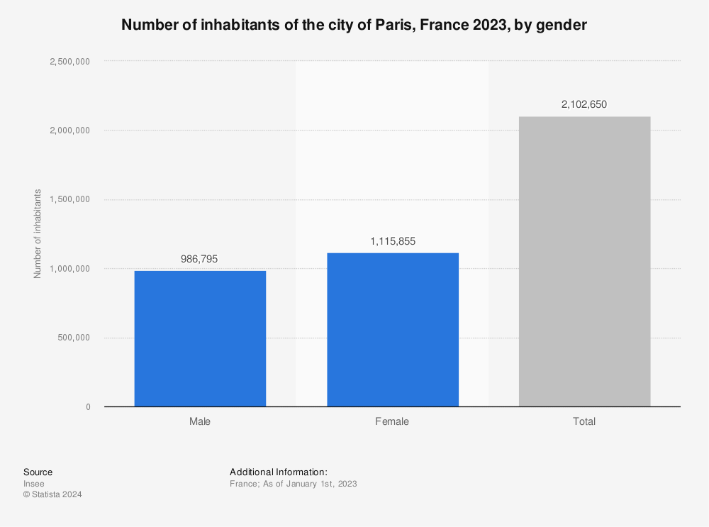 Statistic: Number of inhabitants of the city of Paris, France 2023, by gender  | Statista