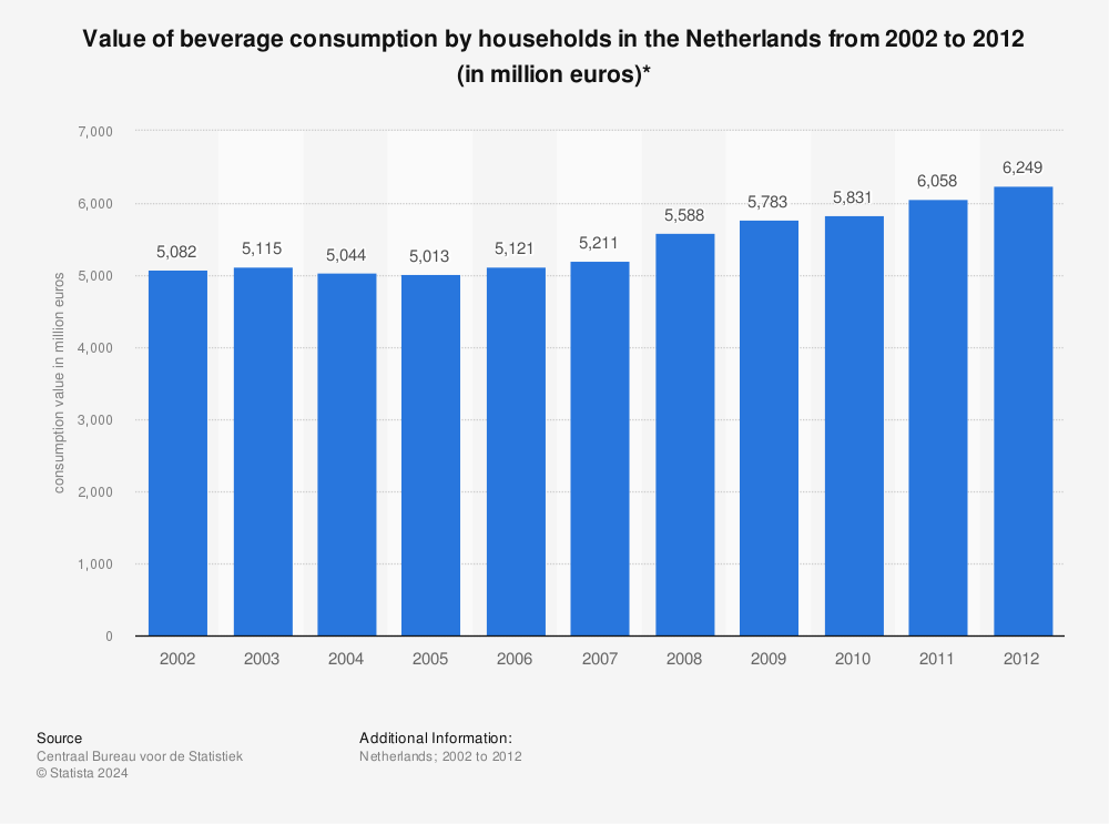 Statistic: Value of beverage consumption by households in the Netherlands from 2002 to 2012 (in million euros)* | Statista