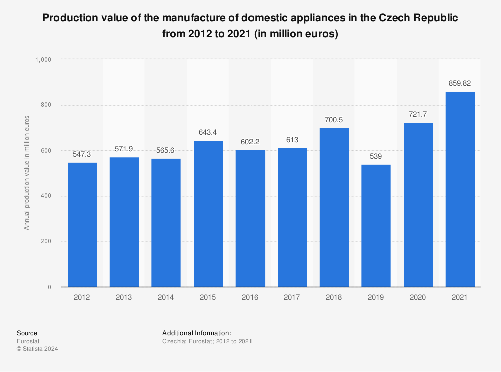 Statistic: Production value of the manufacture of domestic appliances in the Czech Republic from 2011 to 2020 (in million euros) | Statista