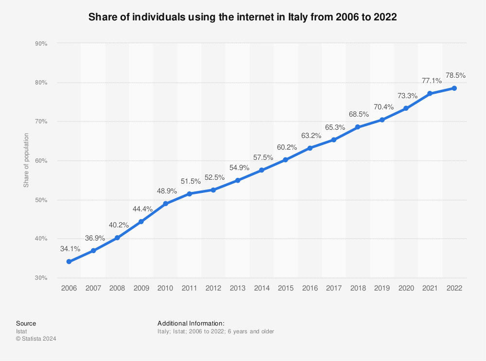 Statistic: Share of individuals using the internet in Italy from 2006 to 2021 | Statista