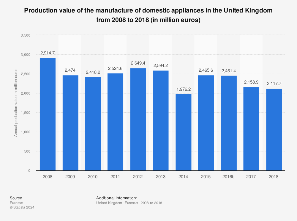 Statistic: Production value of the manufacture of domestic appliances in the United Kingdom from 2008 to 2018 (in million euros) | Statista