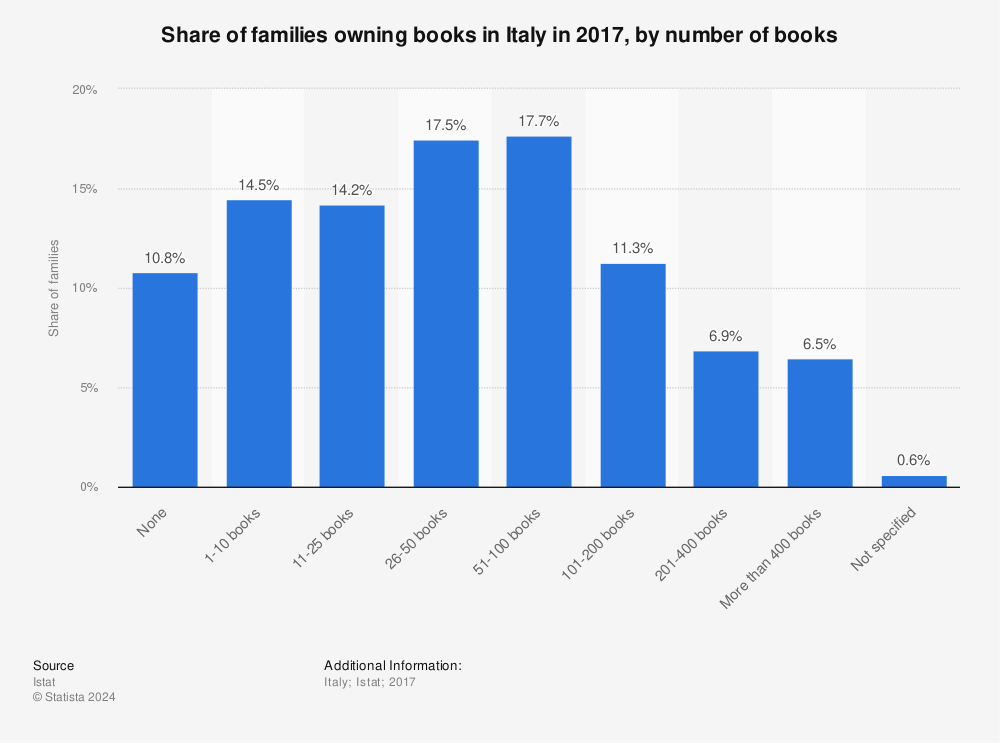 Statistic: Share of families owning books in Italy in 2017, by number of books | Statista