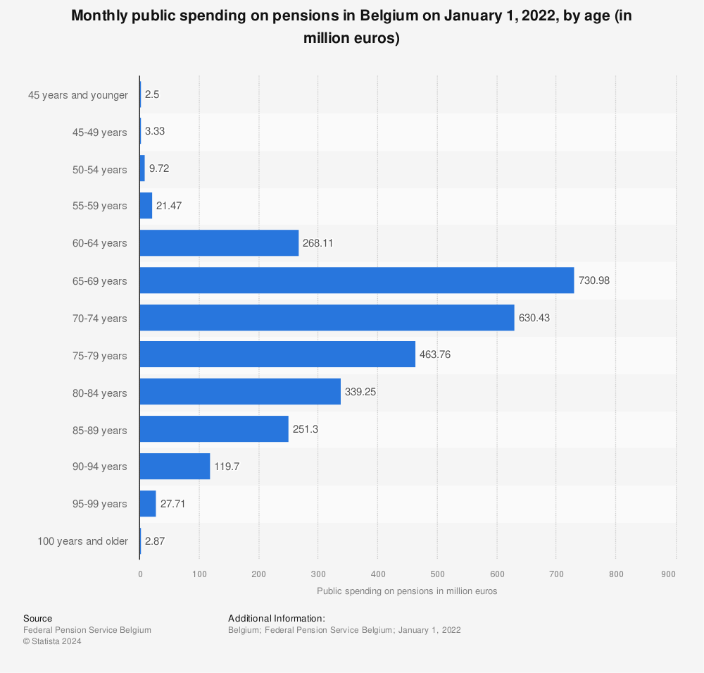 Statistic: Monthly public spending on pensions in Belgium on January 1, 2022, by age (in million euros) | Statista