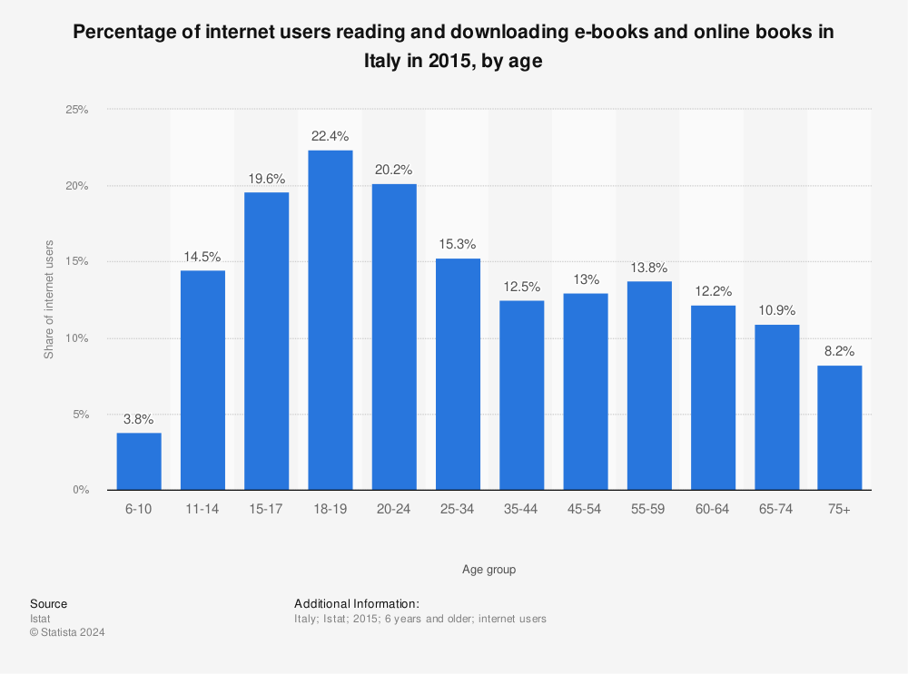 Statistic: Percentage of internet users reading and downloading e-books and online books in Italy in 2015, by age | Statista