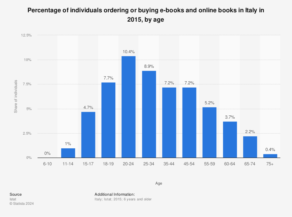 Statistic: Percentage of individuals ordering or buying e-books and online books in Italy in 2015, by age | Statista
