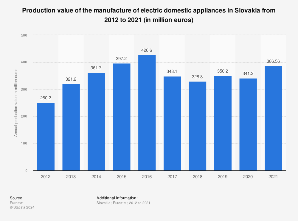 Statistic: Production value of the manufacture of electric domestic appliances in Slovakia from 2010 to 2019 (in million euros) | Statista