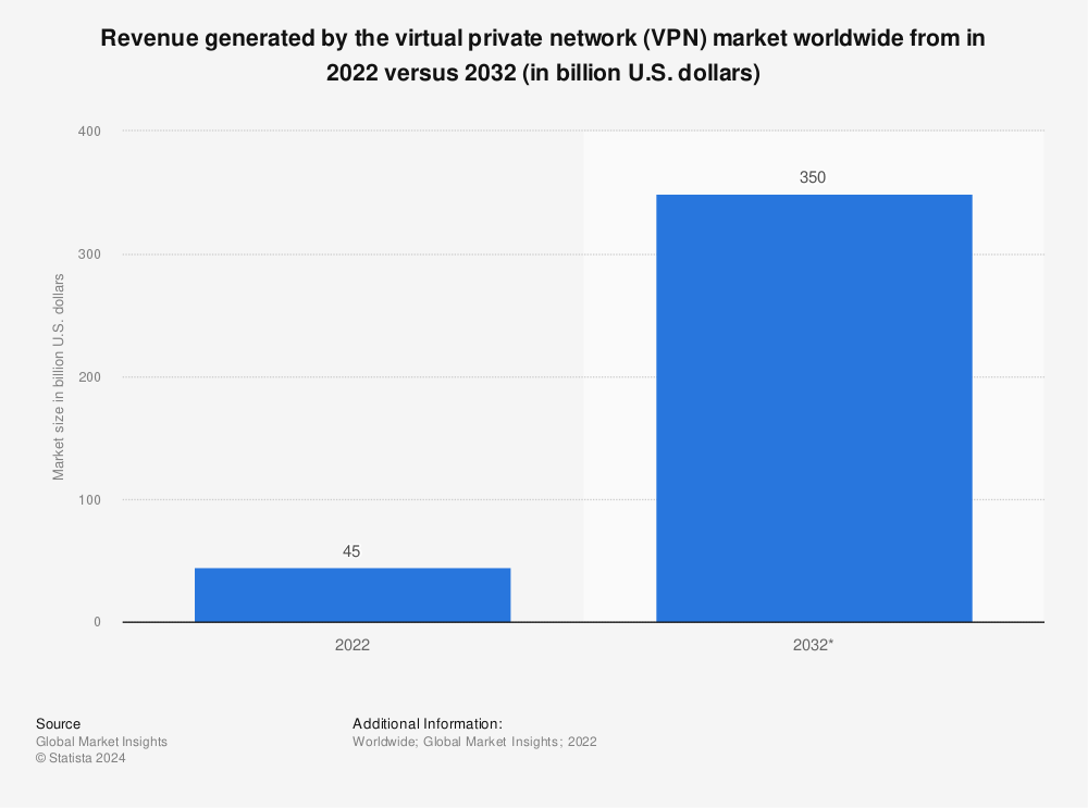 Statistic: Size of the virtual private network (VPN) market worldwide from 2016 to 2022 (in billion U.S. dollars) | Statista