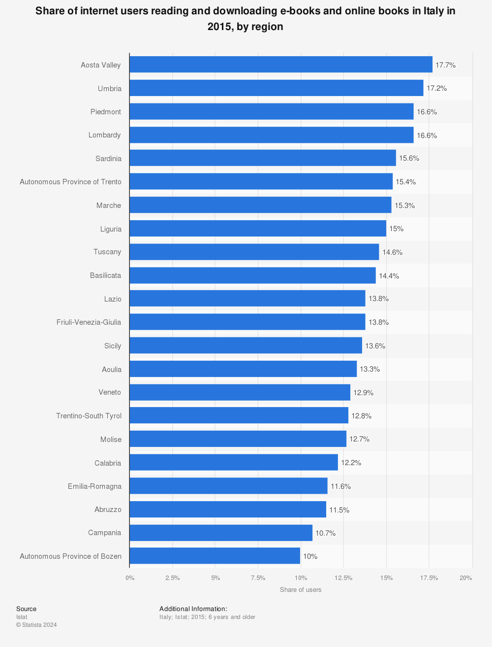 Statistic: Share of internet users reading and downloading e-books and online books in Italy in 2015, by region | Statista