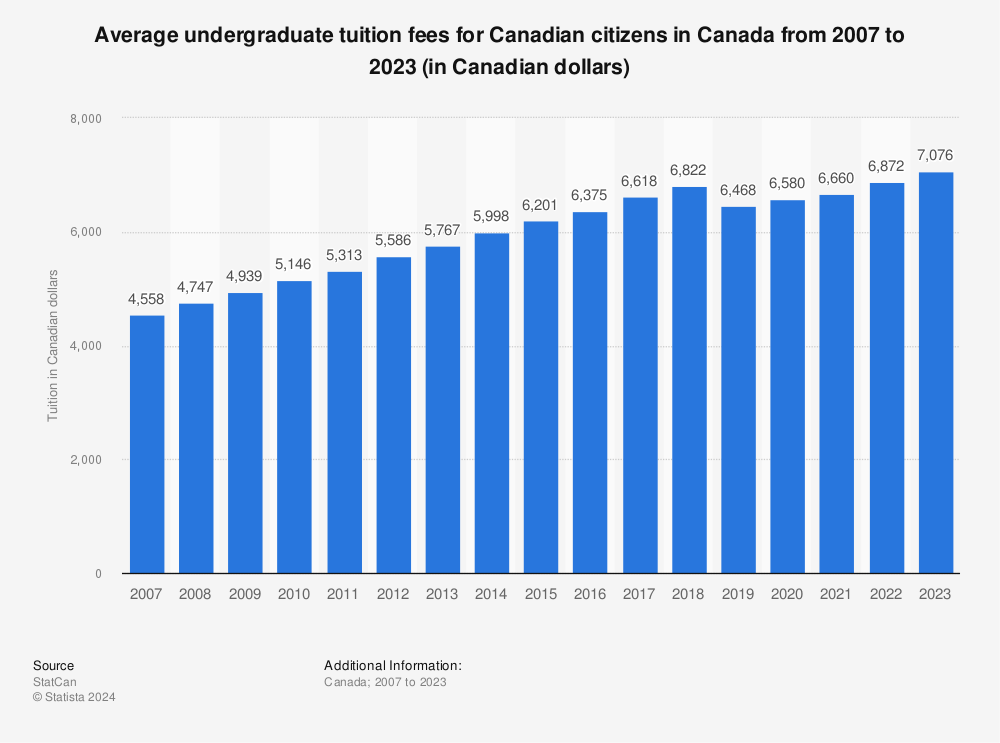 Statistic: Average undergraduate tuition fees for Canadian citizens in Canada from 2006 to 2022 (in Canadian dollars) | Statista